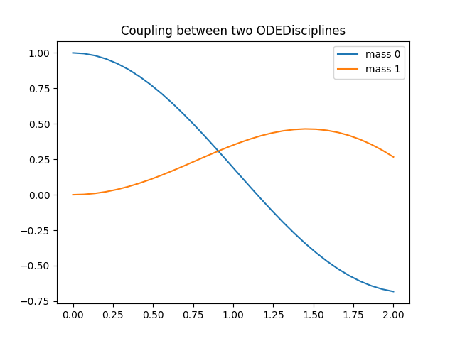 Coupling between two ODEDisciplines