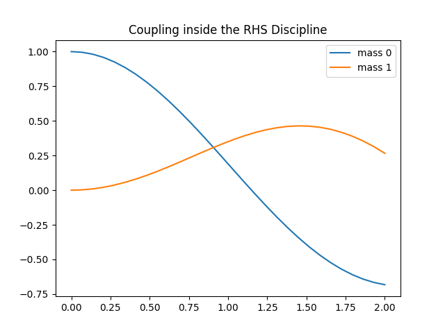 Coupling inside the RHS Discipline