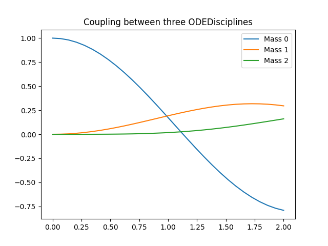Coupling between three ODEDisciplines