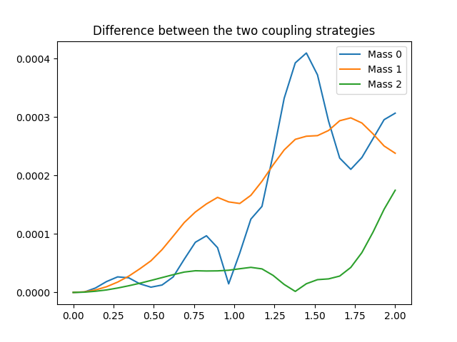 Difference between the two coupling strategies