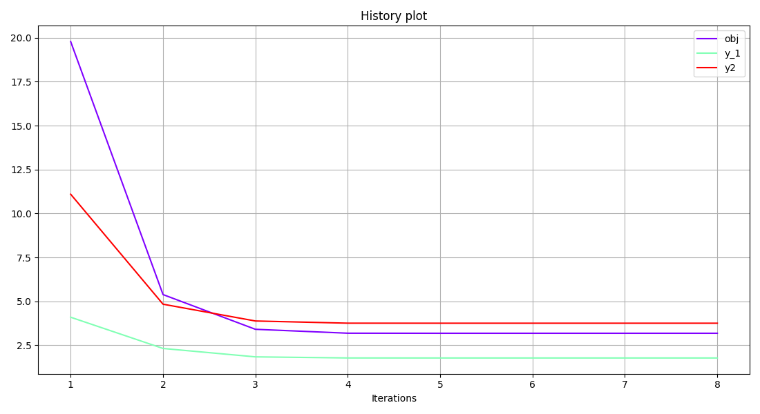 History plot