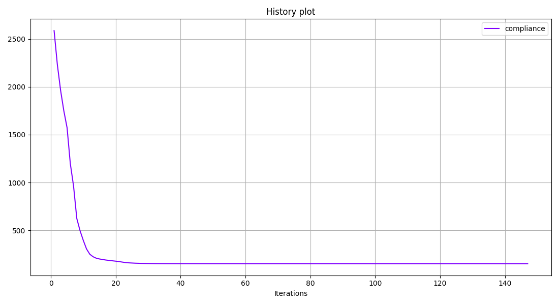 History plot