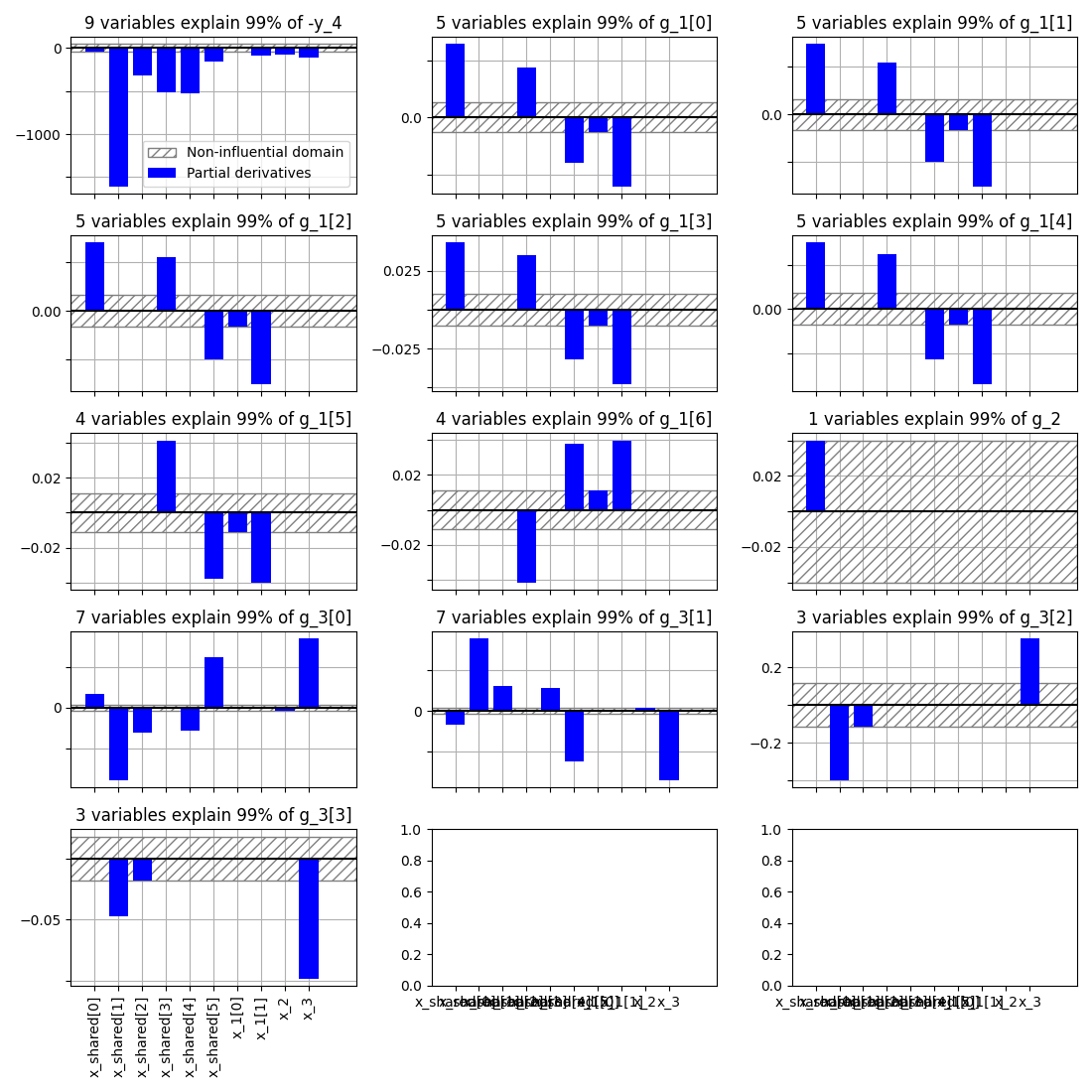 9 variables explain 99% of -y_4, 5 variables explain 99% of g_1[0], 5 variables explain 99% of g_1[1], 5 variables explain 99% of g_1[2], 5 variables explain 99% of g_1[3], 5 variables explain 99% of g_1[4], 4 variables explain 99% of g_1[5], 4 variables explain 99% of g_1[6], 1 variables explain 99% of g_2, 7 variables explain 99% of g_3[0], 7 variables explain 99% of g_3[1], 3 variables explain 99% of g_3[2], 3 variables explain 99% of g_3[3]