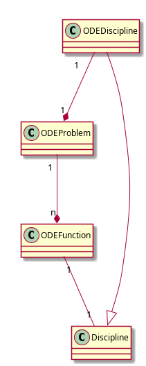 @startuml
class ODEProblem
class ODEDiscipline
class ODEFunction
class Discipline

ODEDiscipline --|> Discipline
ODEDiscipline "1" --* "1" ODEProblem
ODEProblem "1" --* "n" ODEFunction

ODEFunction "1" -- "1" Discipline
@enduml
