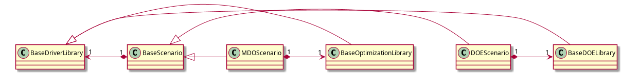 @startuml
class BaseScenario {
}
class BaseDriverLibrary {
}
class BaseDOELibrary {
}
class BaseOptimizationLibrary {
}
class MDOScenario {
}
class DOEScenario {
}

BaseDOELibrary -up|> BaseDriverLibrary
BaseOptimizationLibrary -up|> BaseDriverLibrary
BaseScenario "1" *-up> "1" BaseDriverLibrary
DOEScenario "1" *-> "1" BaseDOELibrary
MDOScenario "1" *-> "1" BaseOptimizationLibrary
MDOScenario -up|> BaseScenario
DOEScenario -up|> BaseScenario
@end uml