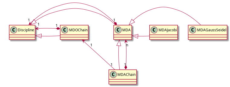 @startuml
class Discipline {
}
class MDA {
}
class MDOChain {
}
class MDAJacobi {
}
class MDAGaussSeidel {
}
class MDAChain {
}

Discipline <|- MDA
MDA "1" *-> "1" Discipline
MDA <|- MDAJacobi
MDA <|- MDAGaussSeidel
Discipline <|- MDOChain
MDA <|- MDAChain
MDOChain "1" <-- "1" MDAChain
MDAChain "1" *-> "n" MDA
MDOChain "1" *-> "1" Discipline


@end uml