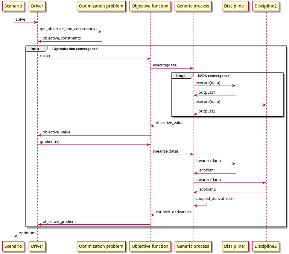 @startuml
Scenario -> Driver: solve
Driver -> "Optimization problem": get_objective_and_constraints()
Driver <- "Optimization problem": objective, constraints

loop Optimization convergence
    Driver -> "Objective function": call(x)
    "Objective function" -> "Generic process": execute(data)
    loop MDA convergence
        "Generic process" -> "Discipline1": execute(data)
        "Generic process" <- "Discipline1": outputs1
        "Generic process" -> "Discipline2": execute(data)
        "Generic process" <- "Discipline2": outputs2
    end
    "Objective function" <- "Generic process": objective_value
    Driver <- "Objective function": objective_value
    Driver -> "Objective function": gradient(x)
    "Objective function" -> "Generic process": linearize(data)
    "Generic process" -> "Discipline1": linearize(data)
    "Generic process" <- "Discipline1": jacobian1
    "Generic process" -> "Discipline2": linearize(data)
    "Generic process" <- "Discipline2": jacobian2
    "Generic process" <- "Generic process": coupled_derivatives()
    "Objective function" <- "Generic process": coupled_derivatives
    Driver <- "Objective function": objective_gradient
end

Scenario <- Driver: optimum

@enduml