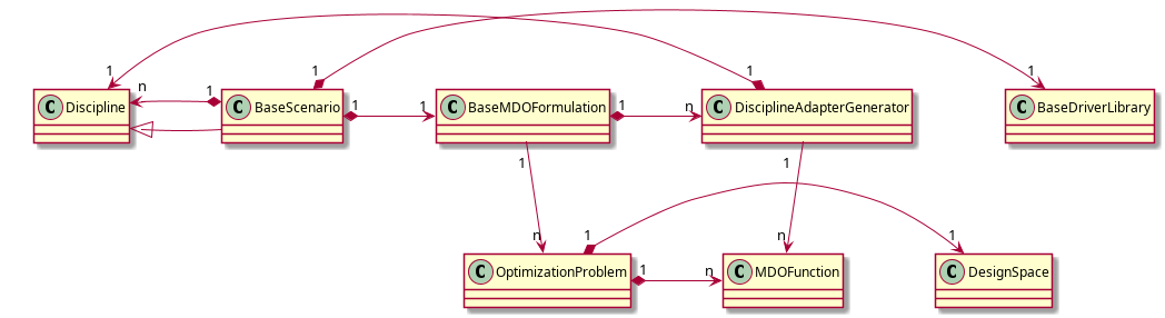 @startuml
class BaseScenario {
}
class Discipline {
}
class BaseMDOFormulation {
}
class OptimizationProblem {
}
class DesignSpace {
}
class DisciplineAdapterGenerator {
}
class MDOFunction {
}
class BaseDriverLibrary {
}

Discipline <|- BaseScenario
BaseScenario "1" *-> "n" Discipline
BaseScenario "1" *-> "1" BaseMDOFormulation
BaseMDOFormulation "1" --> "n" OptimizationProblem
DisciplineAdapterGenerator "1" --> "n" MDOFunction
DisciplineAdapterGenerator "1" *-> "1" Discipline
BaseScenario "1" *-> "1" BaseDriverLibrary
OptimizationProblem "1" *-> "1" DesignSpace
OptimizationProblem "1" *-> "n" MDOFunction
BaseMDOFormulation "1" *-> "n" DisciplineAdapterGenerator
@end uml