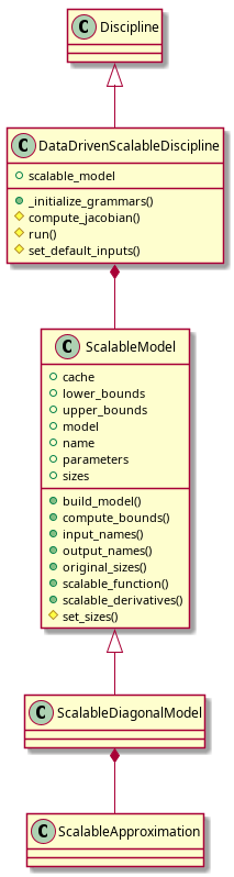 Discipline <|-- DataDrivenScalableDiscipline
DataDrivenScalableDiscipline *-- ScalableModel
ScalableModel <|-- ScalableDiagonalModel
ScalableDiagonalModel *-- ScalableApproximation

class DataDrivenScalableDiscipline {
 +scalable_model
 +_initialize_grammars()
     #compute_jacobian()
     #run()
     #set_default_inputs()
}

class ScalableModel {
 +cache
 +lower_bounds
 +upper_bounds
 +model
 +name
 +parameters
 +sizes
 +build_model()
 +compute_bounds()
 +input_names()
 +output_names()
 +original_sizes()
 +scalable_function()
 +scalable_derivatives()
 #set_sizes()
}