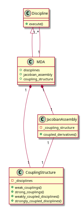 @startuml

class Discipline {
+execute()
}
class MDA {
  +disciplines
  +jacobian_assembly
  +coupling_structure
}
class CouplingStructure {
  -_disciplines
  +weak_couplings()
  +strong_couplings()
  +weakly_coupled_disciplines()
  +strongly_coupled_disciplines()
}
class JacobianAssembly {
  -_coupling_structure
  +coupled_derivatives()
}

Discipline <|-- MDA
MDA "1" *-- "1" CouplingStructure
MDA "1" *-- "1" JacobianAssembly
MDA "1" -- "1..*" Discipline
JacobianAssembly "1" -- "1" CouplingStructure

@enduml