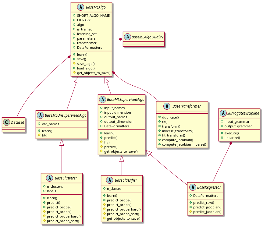 class Dataset {
}

abstract class BaseMLAlgo {
 +SHORT_ALGO_NAME
 +LIBRARY
 +algo
 +is_trained
 +learning_set
 +parameters
 +transformer
 +DataFormatters
 +learn()
 +save()
 #save_algo()
 +load_algo()
 #get_objects_to_save()
}

abstract class BaseMLUnsupervisedAlgo {
 +var_names
 +learn()
 #fit()
}

abstract class BaseClusterer {
 +n_clusters
 +labels
 +learn()
 +predict()
 +predict_proba()
 #predict_proba()
 #predict_proba_hard()
 #predict_proba_soft()
}

abstract class BaseMLSupervisedAlgo {
 +input_names
 +input_dimension
 +output_names
 +output_dimension
 +DataFormatters
 +learn()
 +predict()
 #fit()
 #predict()
 #get_objects_to_save()
}

abstract class BaseClassifier {
 +n_classes
 +learn()
 +predict_proba()
 #predict_proba()
 #predict_proba_hard()
 #predict_proba_soft()
 #get_objects_to_save()
}

abstract class BaseRegressor {
 +DataFormatters
 +predict_raw()
 +predict_jacobian()
 #predict_jacobian()
}

abstract class BaseMLAlgoQuality

abstract class SurrogateDiscipline {
 +input_grammar
 +output_grammar
 +execute()
 +linearize()
}

abstract class BaseTransformer {
 +duplicate()
 +fit()
 +transform()
 +inverse_transform()
 +fit_transform()
 +compute_jacobian()
 +compute_jacobian_inverse()
}


BaseMLAlgo *-- Dataset
BaseMLAlgo *-- BaseTransformer
BaseMLAlgo <|-down- BaseMLUnsupervisedAlgo
BaseMLAlgo <|-down- BaseMLSupervisedAlgo
BaseMLUnsupervisedAlgo <|-down- BaseClusterer
BaseMLSupervisedAlgo <|-- BaseRegressor
BaseMLSupervisedAlgo <|-- BaseClassifier
BaseMLAlgoQuality *-left- BaseMLAlgo
SurrogateDiscipline *-down- BaseRegressor