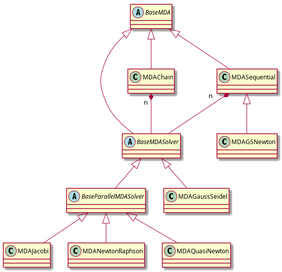 @startuml

abstract class BaseMDA
abstract class BaseMDASolver
abstract class BaseParallelMDASolver

class MDAJacobi
class MDAGaussSeidel
class MDANewtonRaphson
class MDAQuasiNewton
class MDAChain
class MDASequential
class MDAGSNewton

BaseMDA <|-- BaseMDASolver
BaseMDA <|-- MDAChain
BaseMDA <|-- MDASequential
BaseMDASolver <|-- MDAGaussSeidel
BaseMDASolver <|-- BaseParallelMDASolver
BaseParallelMDASolver <|-- MDAJacobi
BaseParallelMDASolver <|-- MDANewtonRaphson
BaseParallelMDASolver <|-- MDAQuasiNewton
MDASequential <|-- MDAGSNewton

MDAChain "n" *-- BaseMDASolver
MDASequential "n" *-- BaseMDASolver

@enduml