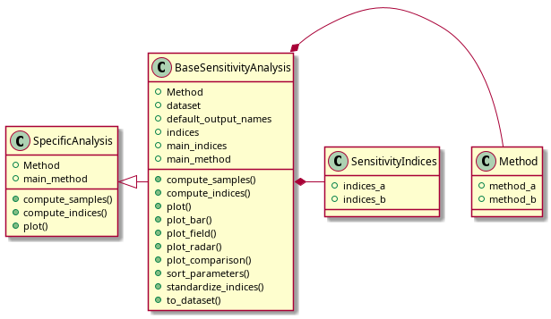 @startuml
class SensitivityIndices {
   +indices_a
   +indices_b
}

class Method {
   +method_a
   +method_b
}

class BaseSensitivityAnalysis {
   +Method
   +dataset
   +default_output_names
   +indices
   +main_indices
   +main_method
   +compute_samples()
   +compute_indices()
   +plot()
   +plot_bar()
   +plot_field()
   +plot_radar()
   +plot_comparison()
   +sort_parameters()
   +standardize_indices()
   +to_dataset()
}

class SpecificAnalysis {
   +Method
   +main_method
   +compute_samples()
   +compute_indices()
   +plot()
}

SpecificAnalysis <|- BaseSensitivityAnalysis
BaseSensitivityAnalysis *- Method
BaseSensitivityAnalysis *- SensitivityIndices
@enduml