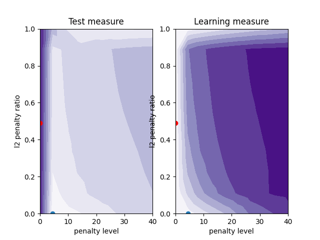 Test measure, Learning measure