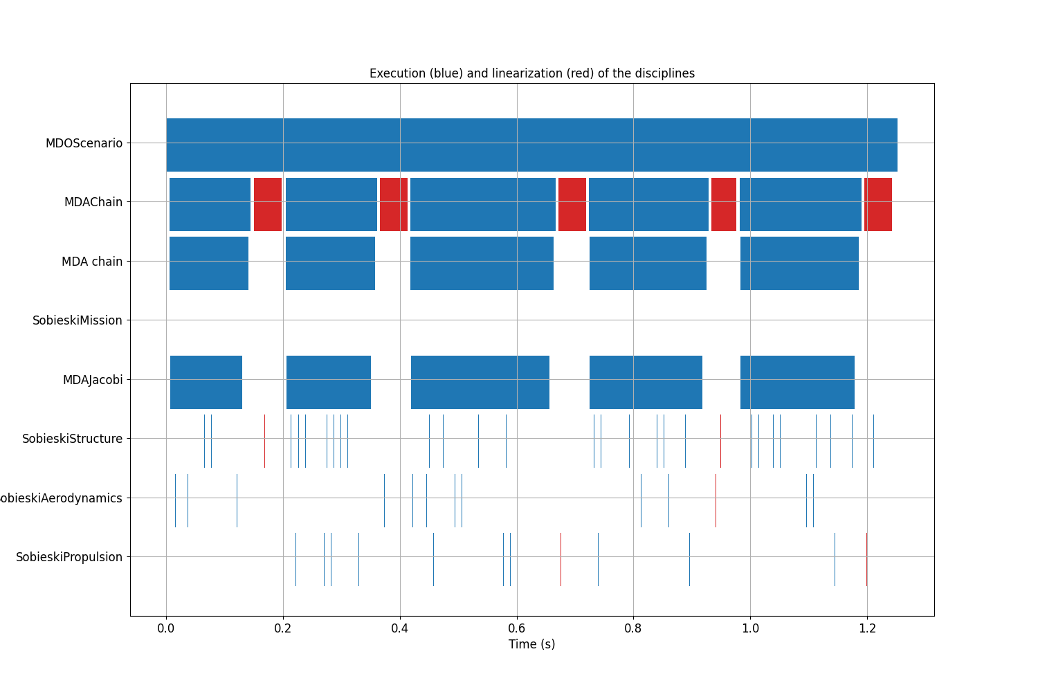 Execution (blue) and linearization (red) of the disciplines