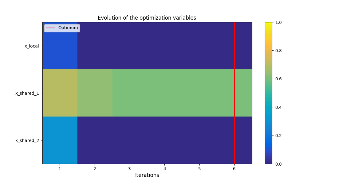 Evolution of the optimization variables