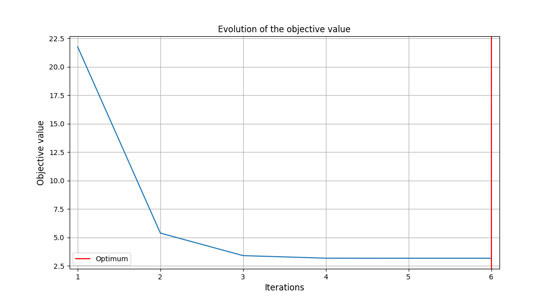 Evolution of the objective value