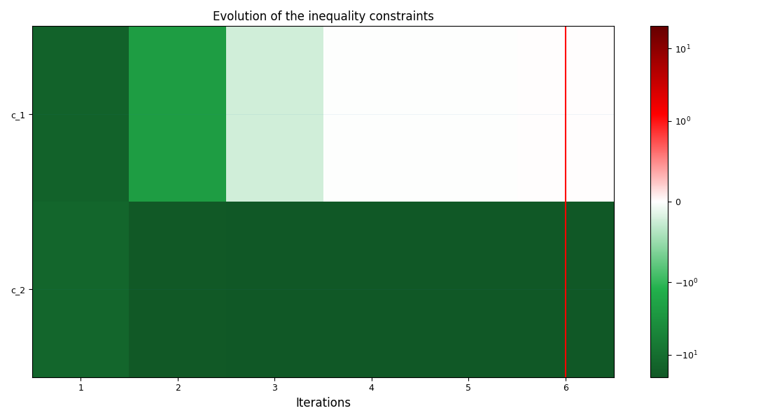 Evolution of the inequality constraints