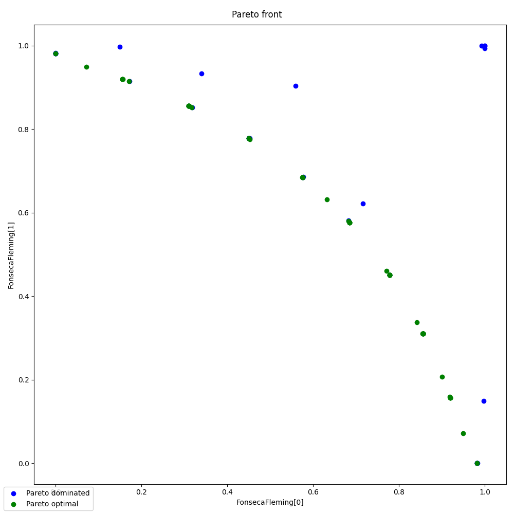 Pareto front