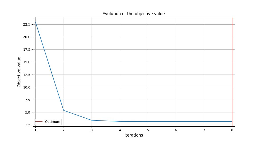 Evolution of the objective value