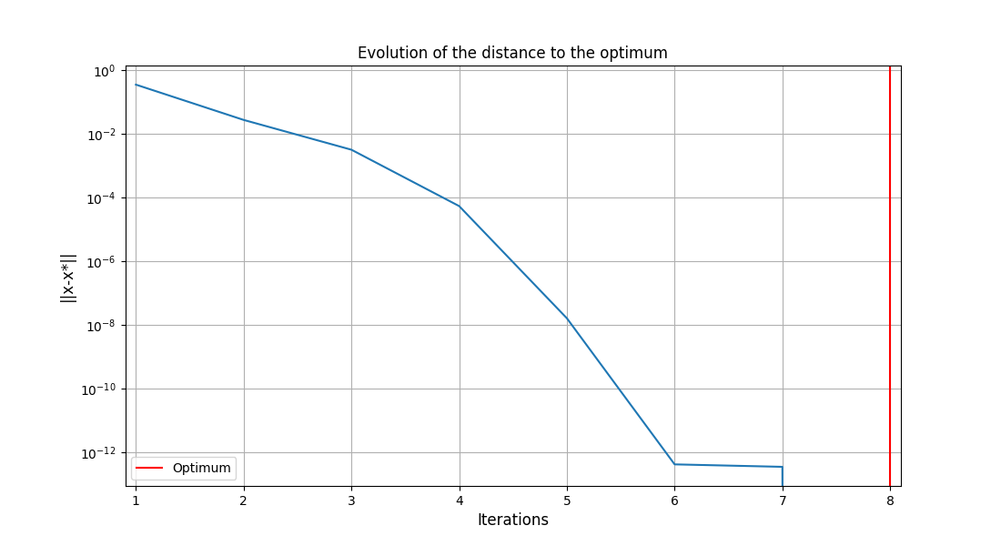 Evolution of the distance to the optimum