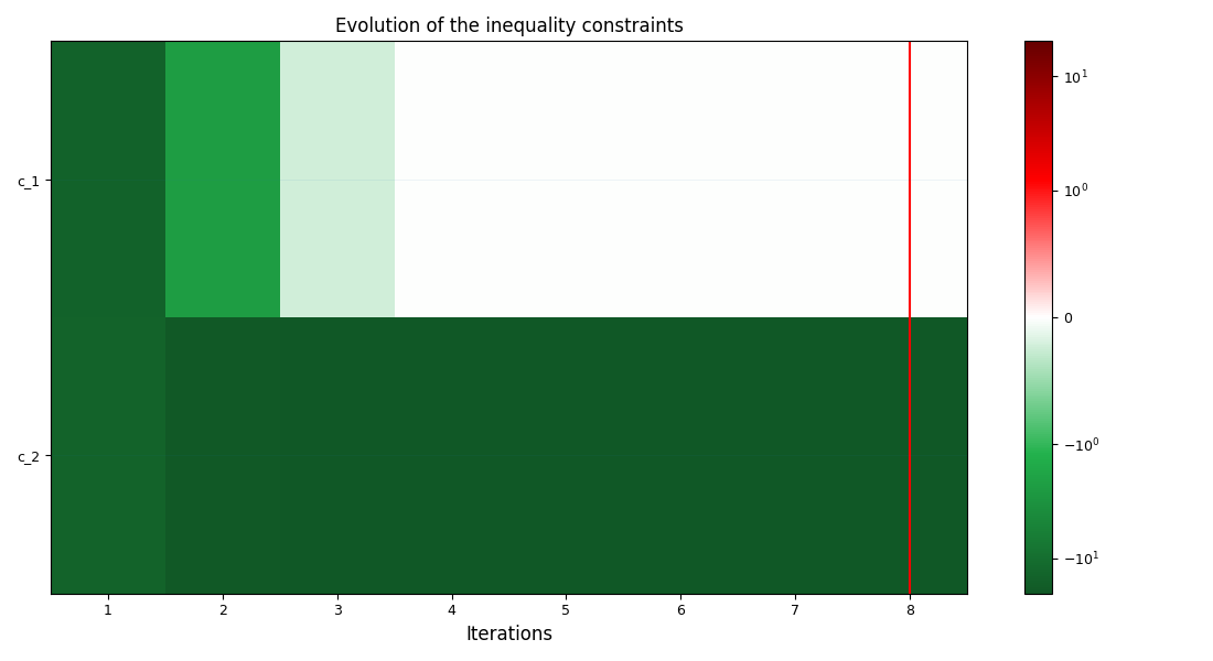 Evolution of the inequality constraints