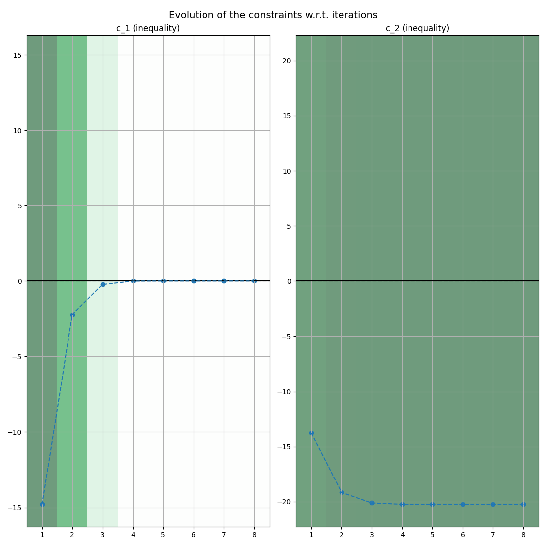 Evolution of the constraints w.r.t. iterations, c_1 (inequality), c_2 (inequality)