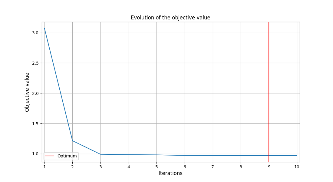 Evolution of the objective value