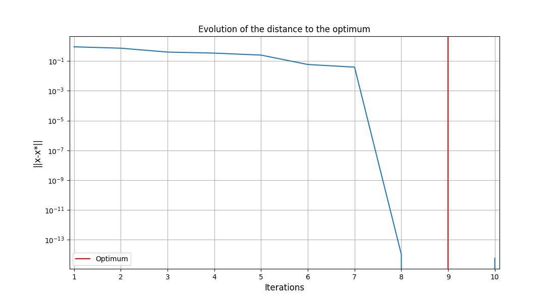 Evolution of the distance to the optimum