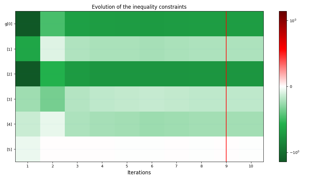 Evolution of the inequality constraints