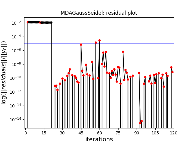 MDAGaussSeidel: residual plot