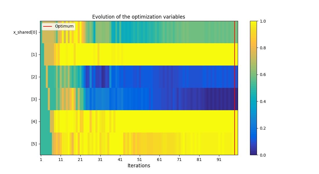 Evolution of the optimization variables