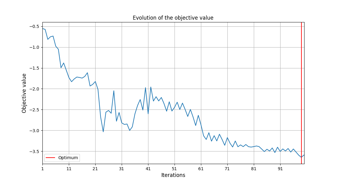 Evolution of the objective value