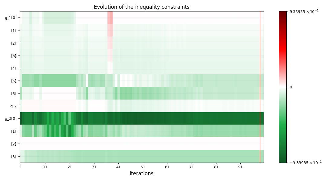 Evolution of the inequality constraints