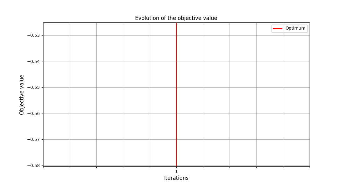 Evolution of the objective value
