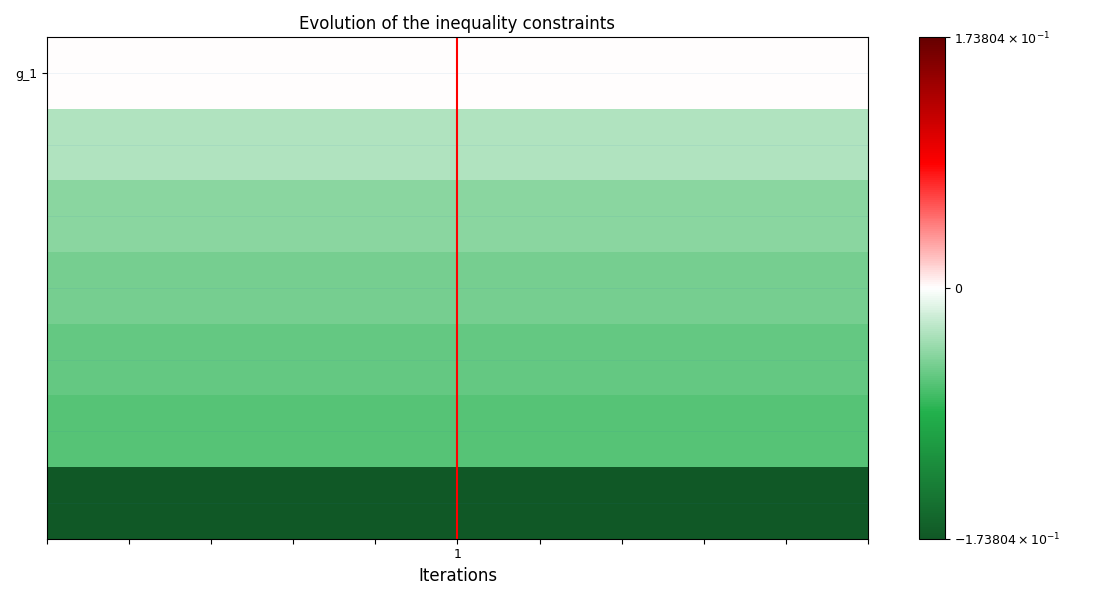 Evolution of the inequality constraints