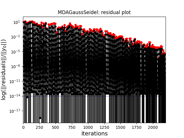 MDAGaussSeidel: residual plot