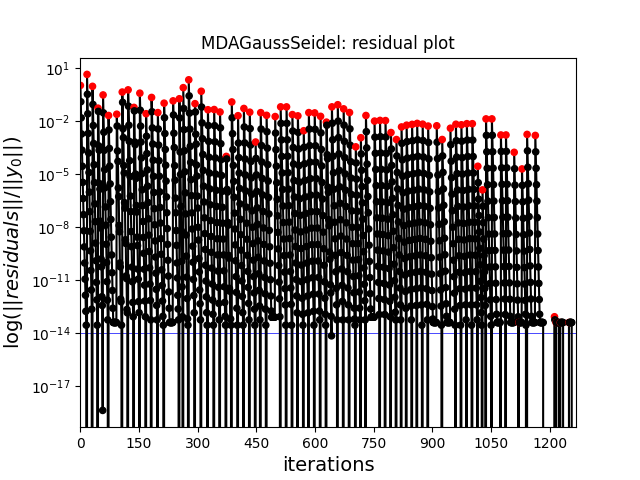 MDAGaussSeidel: residual plot
