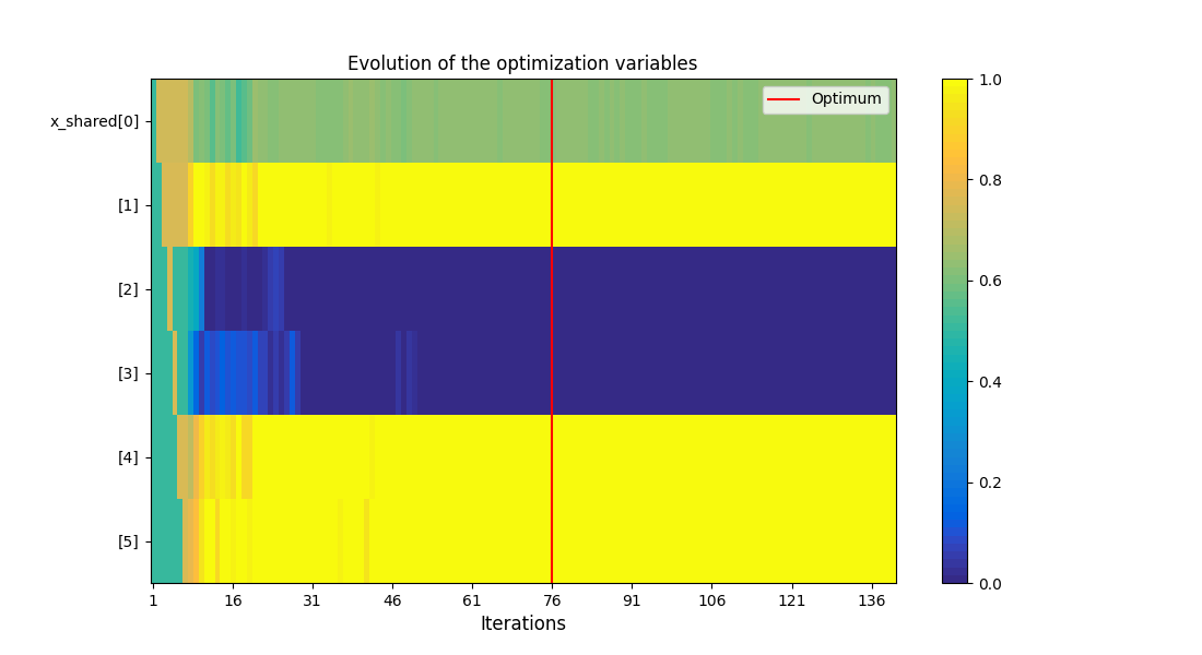 Evolution of the optimization variables