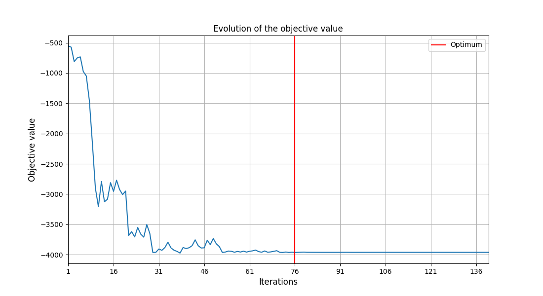 Evolution of the objective value