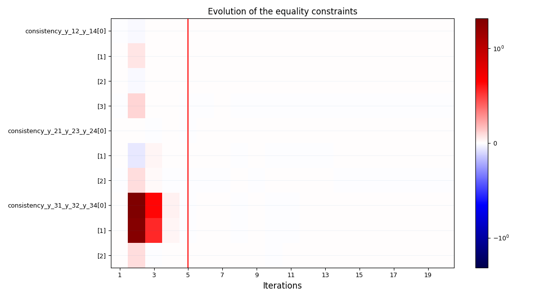 Evolution of the equality constraints