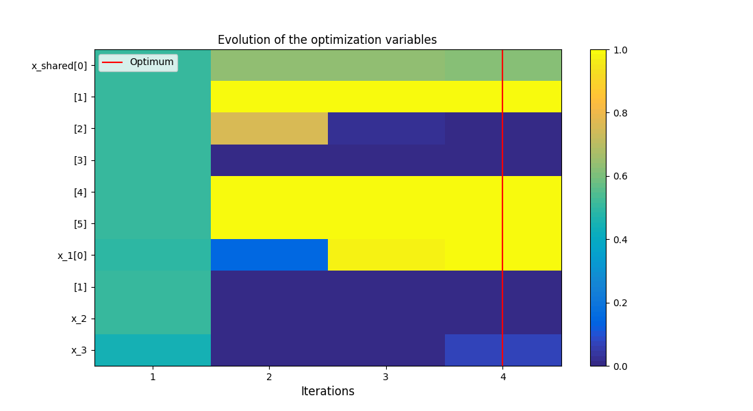 Evolution of the optimization variables