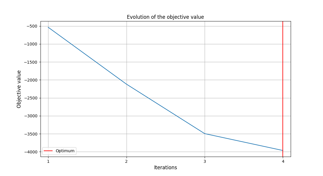 Evolution of the objective value