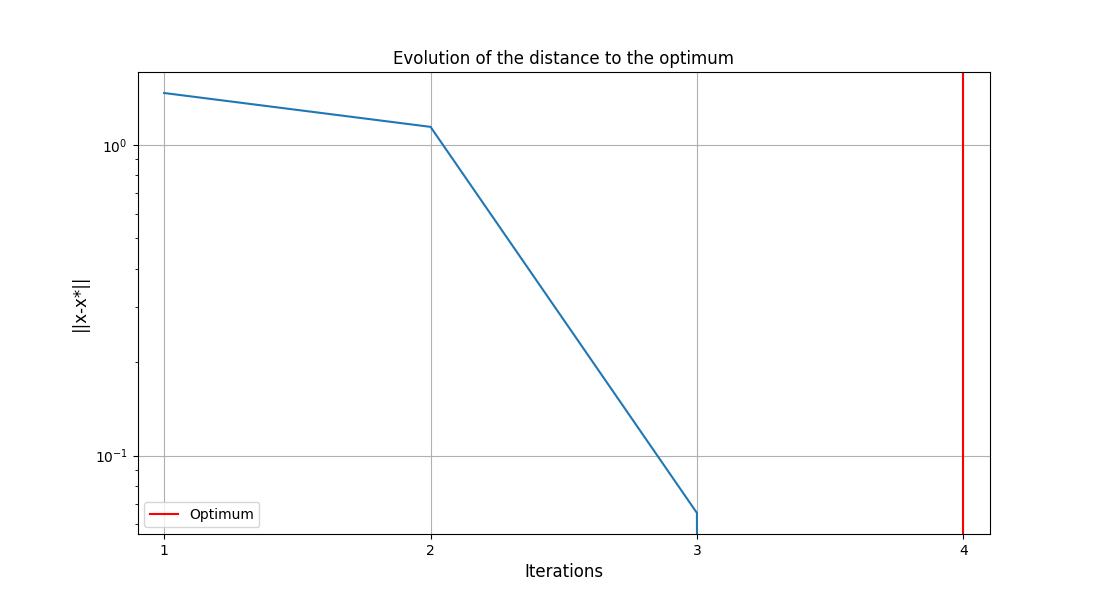 Evolution of the distance to the optimum