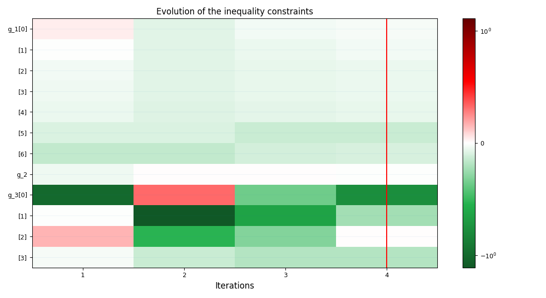 Evolution of the inequality constraints