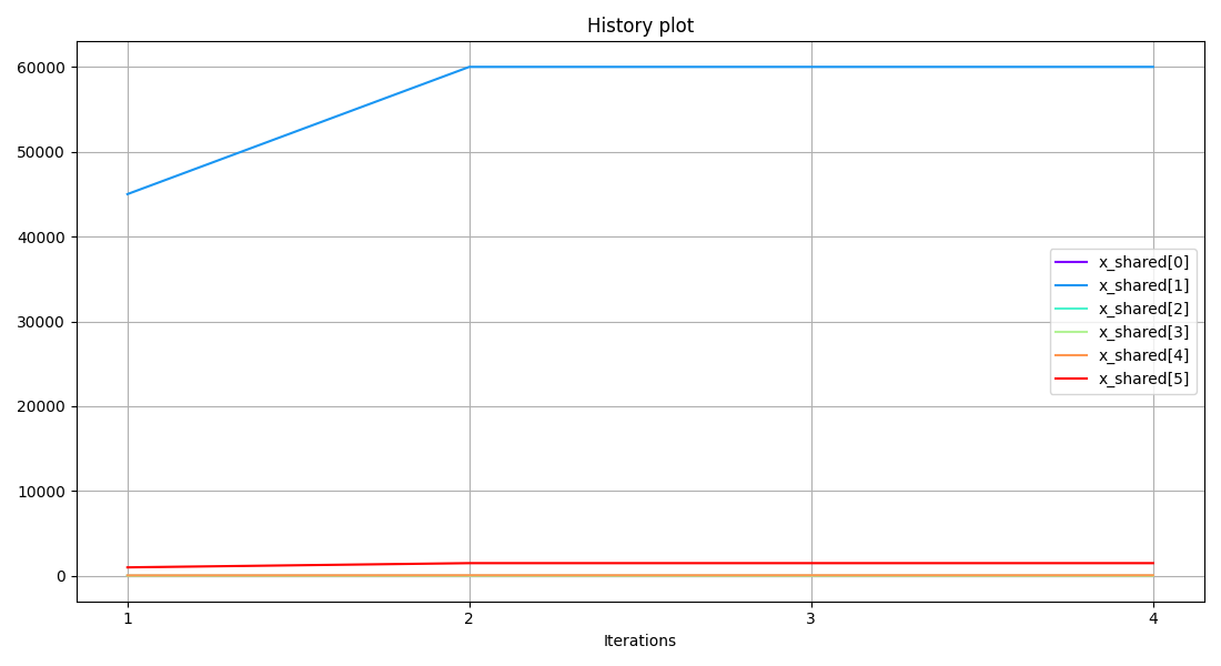 History plot