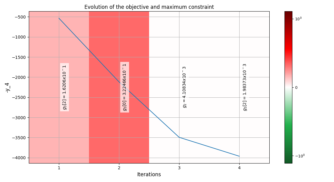 Evolution of the objective and maximum constraint