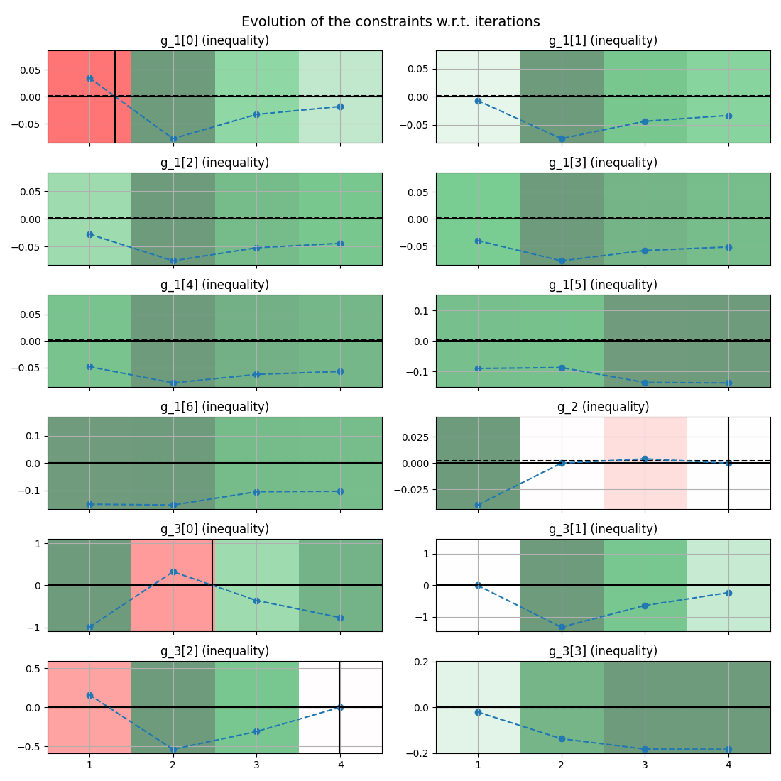 Evolution of the constraints w.r.t. iterations, g_1[0] (inequality), g_1[1] (inequality), g_1[2] (inequality), g_1[3] (inequality), g_1[4] (inequality), g_1[5] (inequality), g_1[6] (inequality), g_2 (inequality), g_3[0] (inequality), g_3[1] (inequality), g_3[2] (inequality), g_3[3] (inequality)