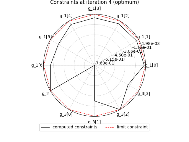 Constraints at iteration 4 (optimum)