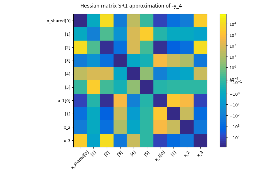 Hessian matrix SR1 approximation of -y_4